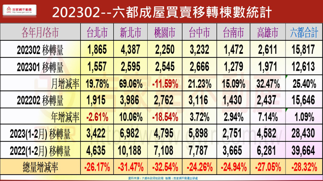 202302六都成屋買賣移轉棟數統計。（圖/ 理財周刊提供）
