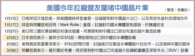 美国今年拉拢盟友围堵中国晶片业