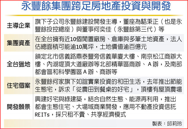 永丰余集团跨足房地产投资与开发