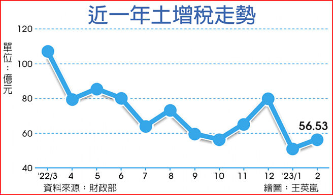 近一年土增税走势