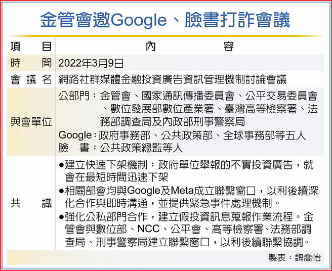 金管会邀Google、脸书打诈会议