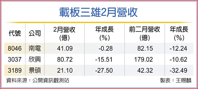 载板三雄2月营收