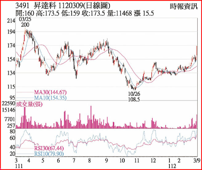 升达科1120309日线图