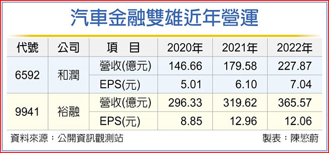 汽车金融双雄近年营运