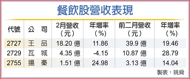 餐饮股营收表现