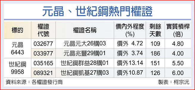 元晶、世纪钢热门权证