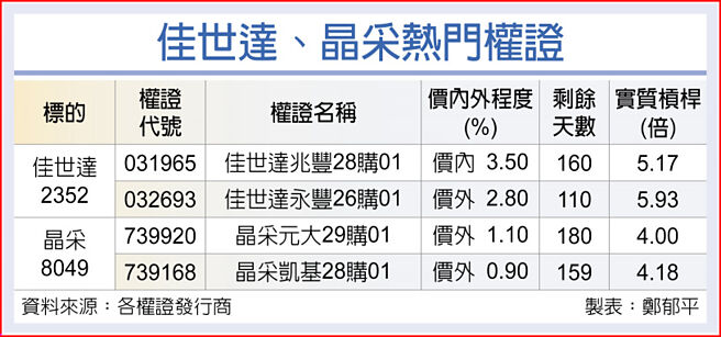 佳世达、晶采热门权证
