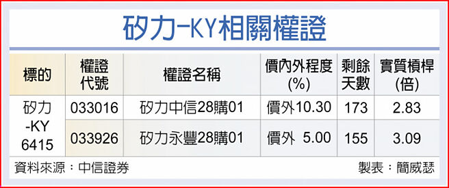 硅力-KY相关权证