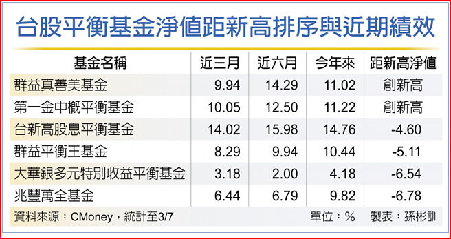 台股平衡基金净值距新高排序与近期绩效