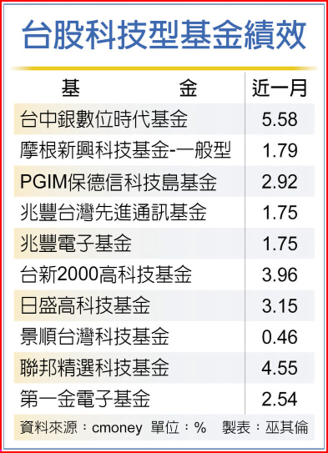 台股科技型基金績效