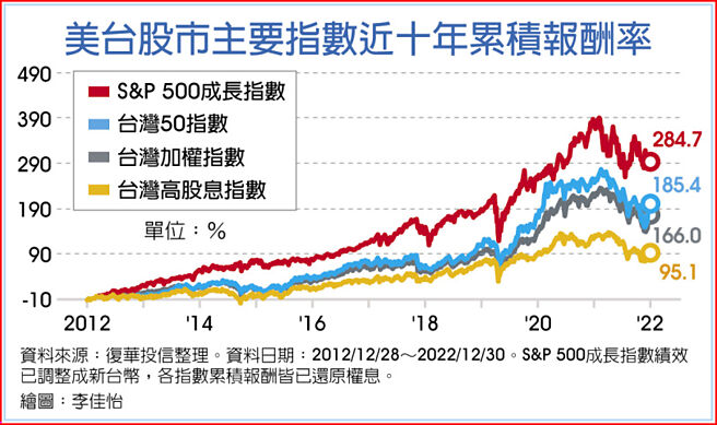 美台股市主要指数近十年累积报酬率