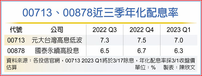 00713、00878近三季年化配息率