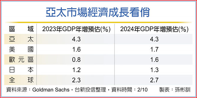 亚太市场经济成长看俏