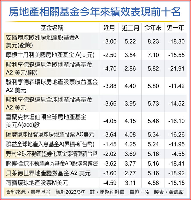 房地产相关基金今年来绩效表现前十名