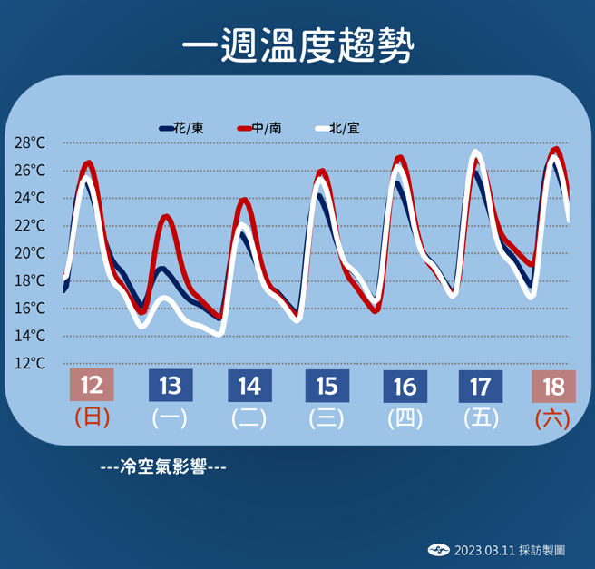 氣象局分享未來一周溫度趨勢，明（12）日受冷空氣影響，各地大幅度降溫。（圖／氣象局提供）