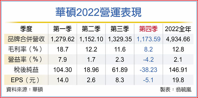 华硕2022营运表现
