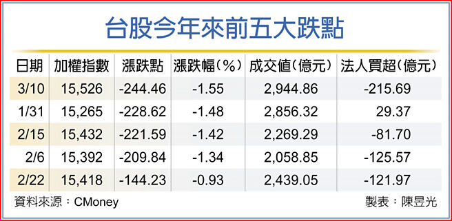 台股今年来前五大跌点