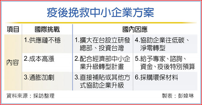 疫后挽救中小企业方案