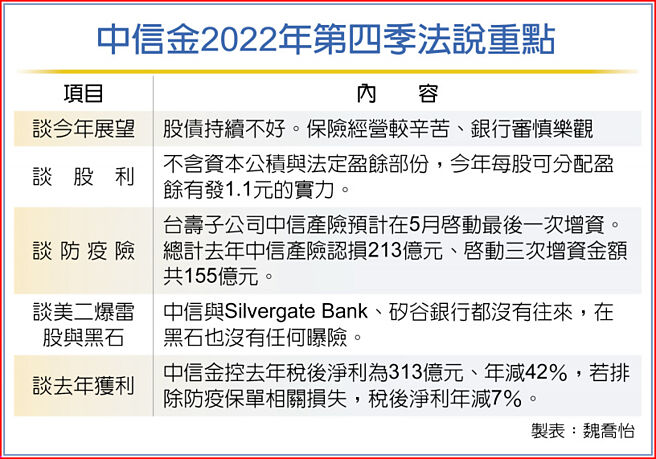 中信金2022年第四季法說重點