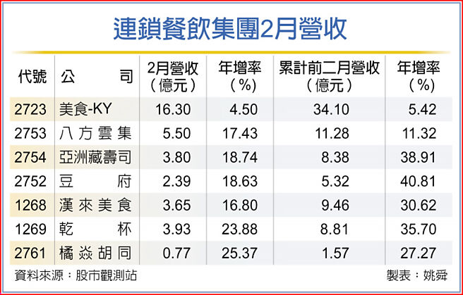 連鎖餐飲集團2月營收