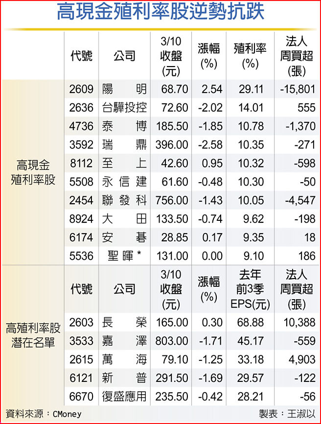 高现金殖利率股逆势抗跌