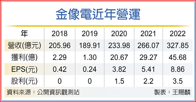 金像電近年營運