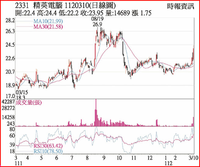 2331 精英电脑 1120310(日线图)