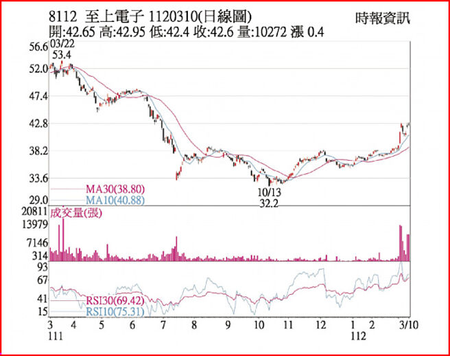 8112 至上電子 1120310(日線圖)