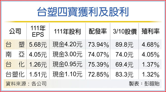 台塑四宝获利及股利