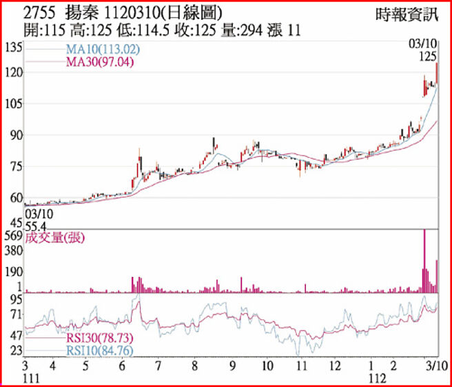 揚秦1120310日線圖