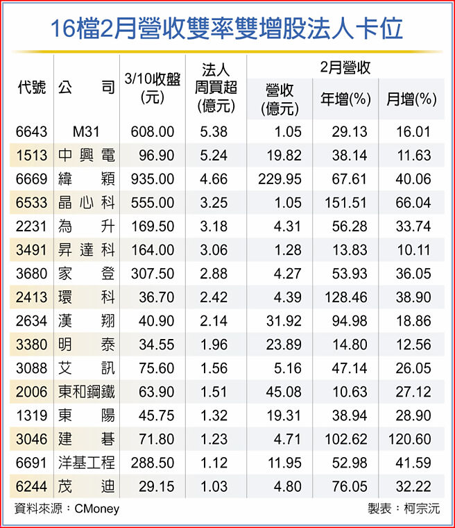 16檔2月營收雙率雙增股法人卡位