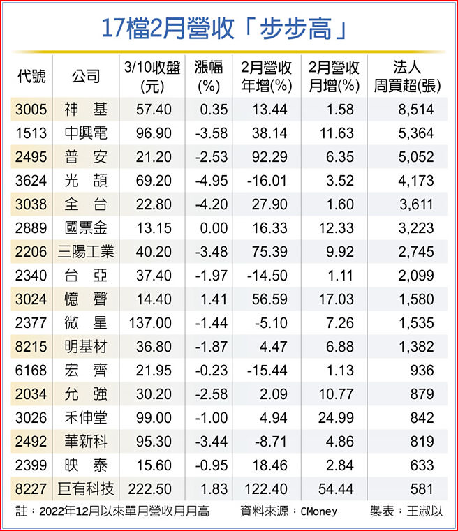 17檔2月营收「步步高」