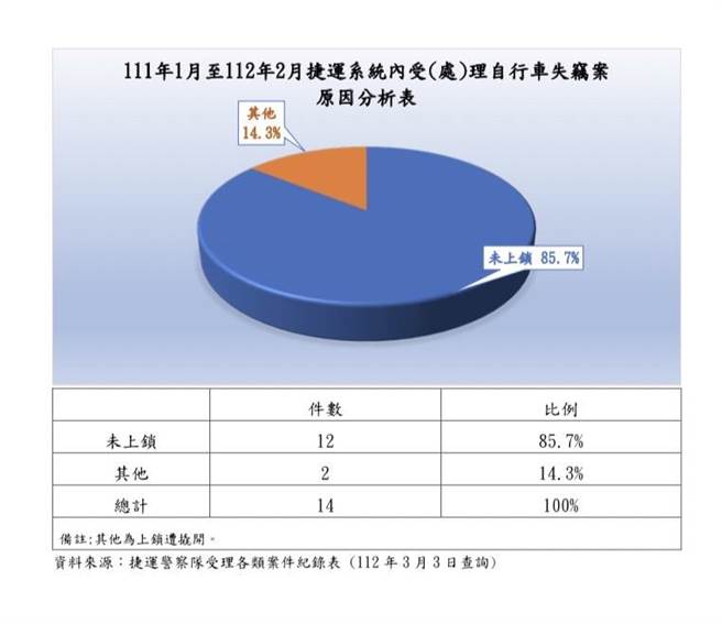 捷运警察统计自行车失窃情形。（捷运警察队提供）