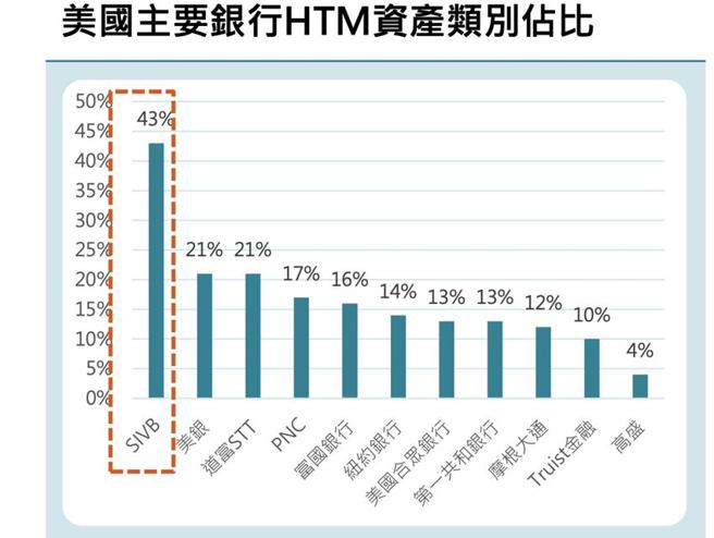 （相較絕大多數美國銀行機構，矽谷銀行（SVB）持有長期到期資產類別比重過高，在美債利率倒掛下，短期資金調度成本太高，拖累銀行營運。資料來源／富邦投顧）