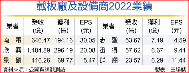 载板厂及设备商2022业绩