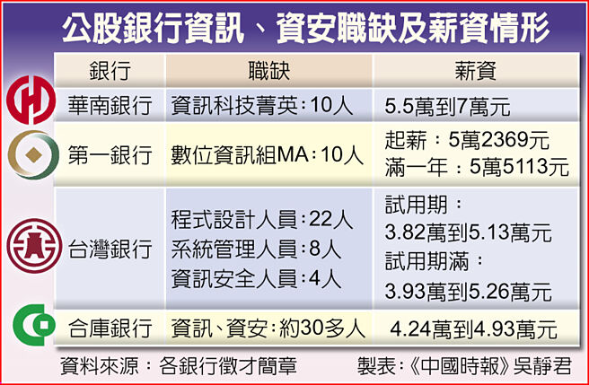 公股銀行資訊、資安職缺及薪資情形