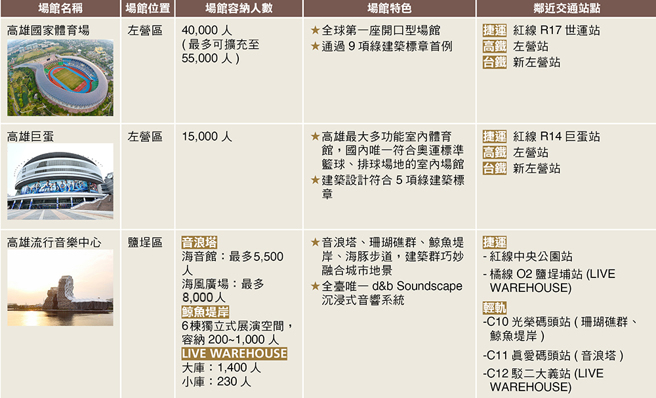 高雄 3大音樂場館。(圖/高雄畫刊提供)