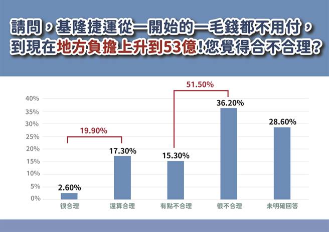 基隆市政府3月上旬针对基隆市政府推动的「行人友善」及「乾净家园」两项政策，以及「基捷地方负担」及「四接公投」等两项重大议题进行民调。（基隆市政府提供／张志康基隆传真）