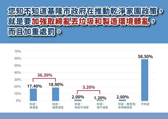 基隆市政府3月上旬针对基隆市政府推动的「行人友善」及「乾净家园」两项政策，以及「基捷地方负担」及「四接公投」等两项重大议题进行民调。（基隆市政府提供／张志康基隆传真）
