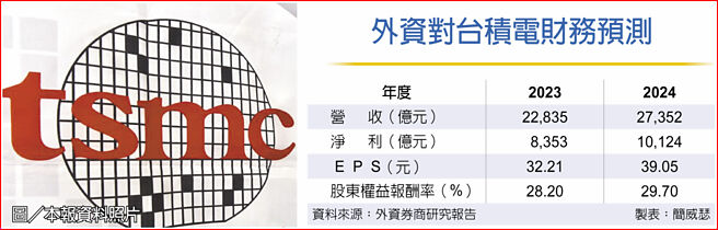 外资对台积电财务预测图／本报资料照片