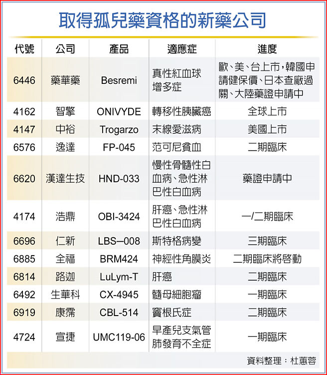 取得孤儿药资格的新药公司