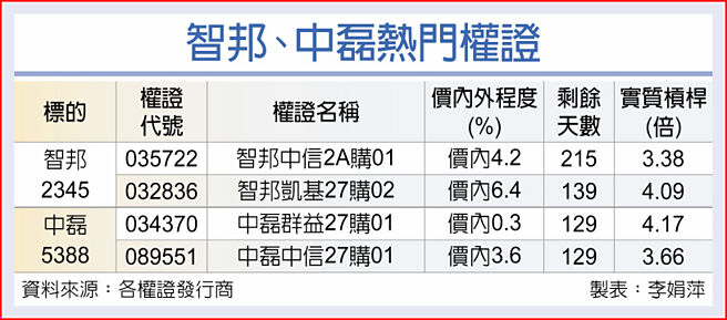 智邦、中磊热门权证