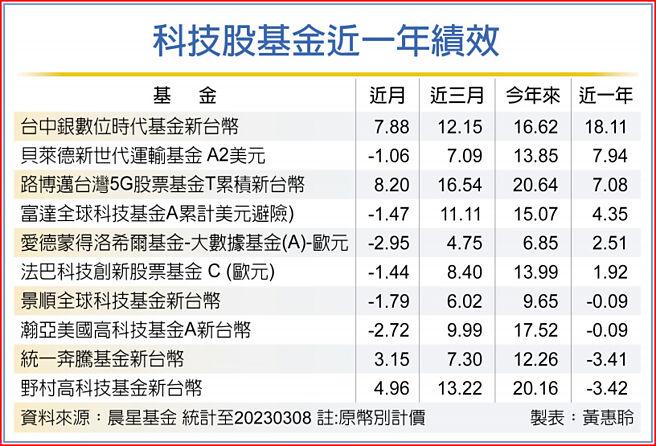 科技股基金近一年绩效