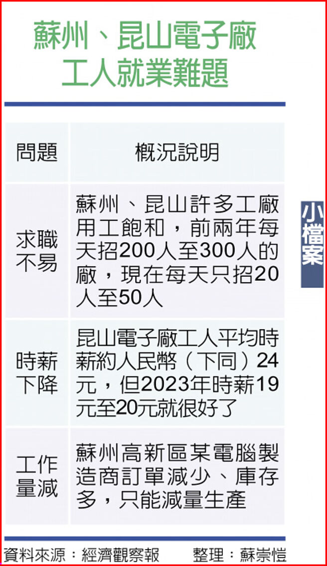 小檔案 苏州、昆山电子厂工人就业难题