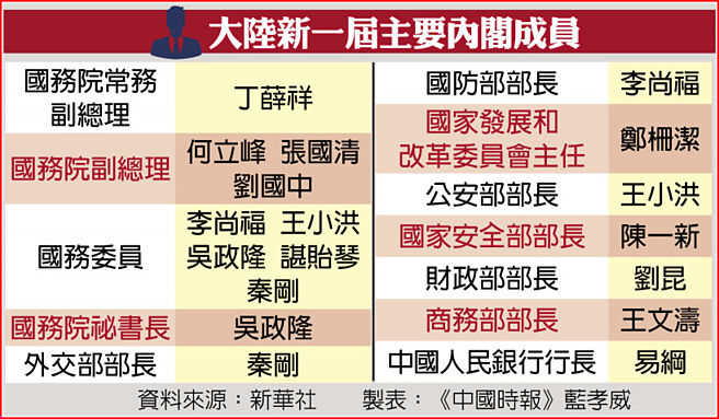 大陆新一届主要内阁成员