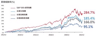 十年累積報酬比一比 S＆P500成長指數更勝台股 中長線股市投資優選