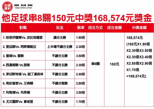 足球串8关150元中奖16万元奖金