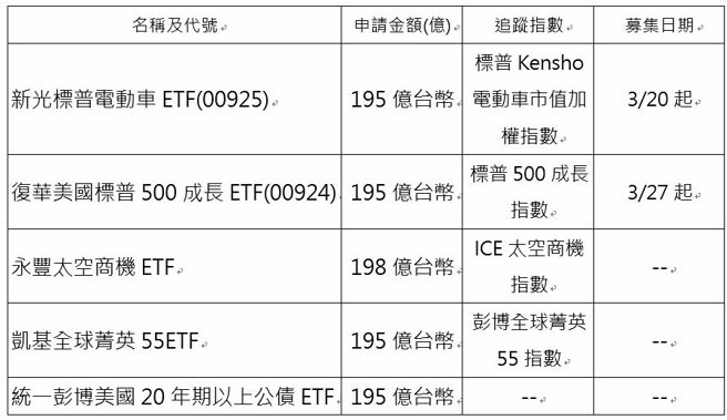 资料来源：投信投顾公会、各业者