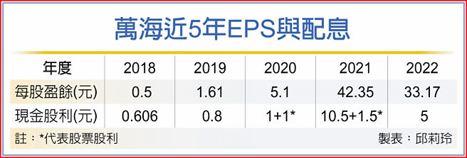 万海近5年EPS与配息