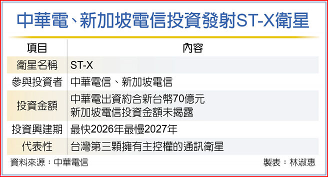 中华电、新加坡电信投资发射ST-X卫星